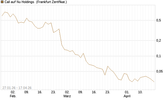 Call auf Nu Holdings [UBS AG (London)] Chart