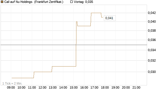 Call auf Nu Holdings [UBS AG (London)] Chart