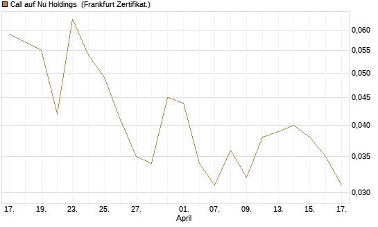 Call auf Nu Holdings [UBS AG (London)] Chart