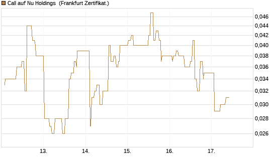 Call auf Nu Holdings [UBS AG (London)] Chart