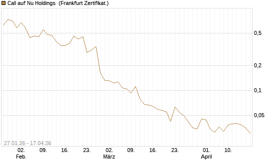 Call auf Nu Holdings [UBS AG (London)] Chart