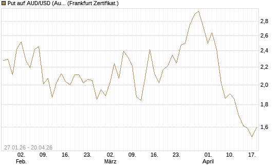 Put auf AUD/USD (Australischer Dollar / US-Dollar) [Vontobel] Chart