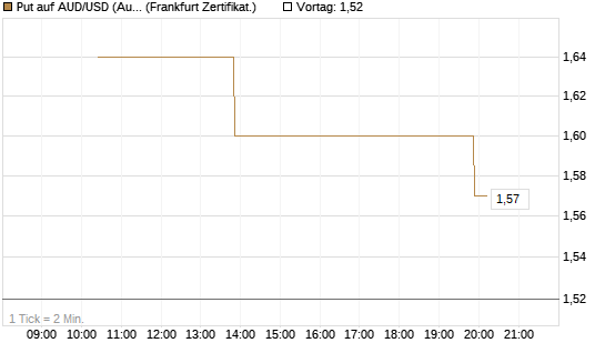 Put auf AUD/USD (Australischer Dollar / US-Dollar) [Vontobel] Chart