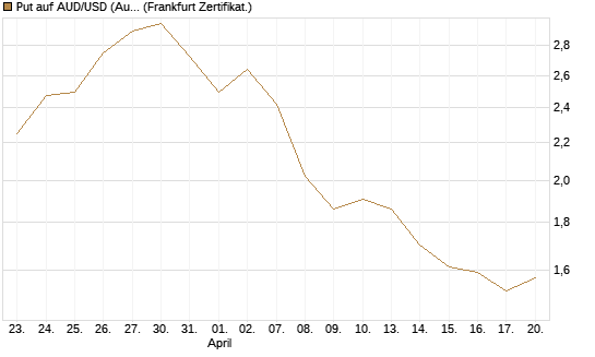 Put auf AUD/USD (Australischer Dollar / US-Dollar) [Vontobel] Chart