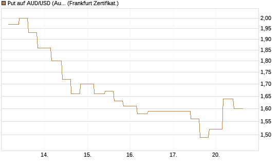 Put auf AUD/USD (Australischer Dollar / US-Dollar) [Vontobel] Chart