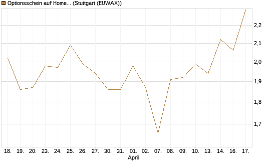 Optionsschein auf Home Depot [Goldman Sachs Bank Europe SE] Chart