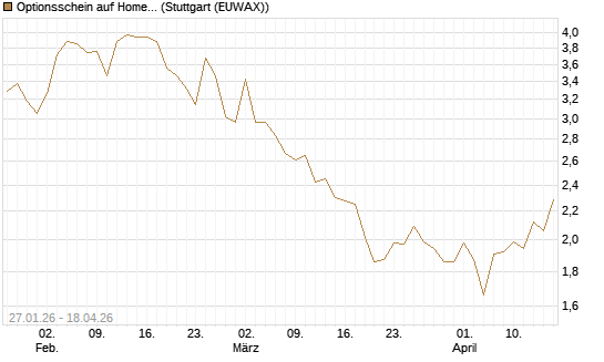 Optionsschein auf Home Depot [Goldman Sachs Bank Europe SE] Chart