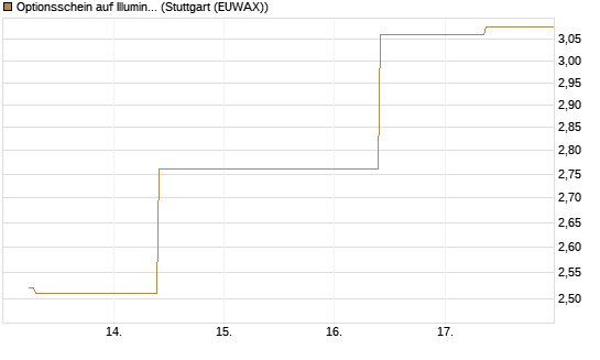 Optionsschein auf Illumina [Goldman Sachs Bank Europe SE] Chart
