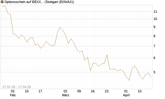 Optionsschein auf IDEXX Laboratories [Goldman Sachs Bank Europe SE] Chart