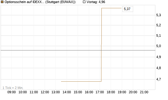 Optionsschein auf IDEXX Laboratories [Goldman Sachs Bank Europe SE] Chart