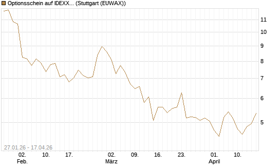 Optionsschein auf IDEXX Laboratories [Goldman Sachs Bank Europe SE] Chart