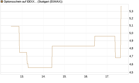 Optionsschein auf IDEXX Laboratories [Goldman Sachs Bank Europe SE] Chart