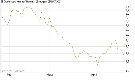 Optionsschein auf Home Depot [Goldman Sachs Bank Europe SE] Chart