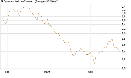 Optionsschein auf Home Depot [Goldman Sachs Bank Europe SE] Chart