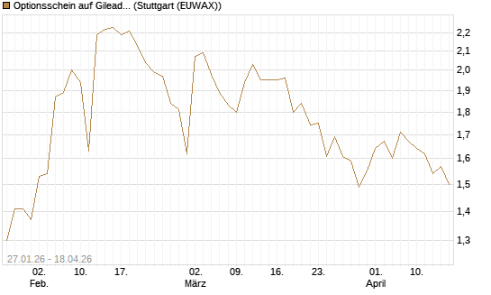 Optionsschein auf Gilead Sciences [Goldman Sachs Bank Europe SE] Chart