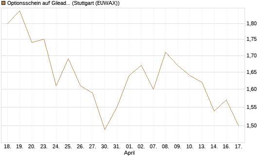 Optionsschein auf Gilead Sciences [Goldman Sachs Bank Europe SE] Chart