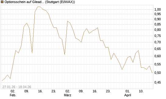 Optionsschein auf Gilead Sciences [Goldman Sachs Bank Europe SE] Chart
