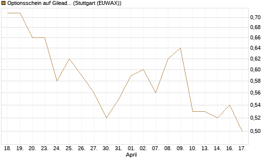 Optionsschein auf Gilead Sciences [Goldman Sachs Bank Europe SE] Chart