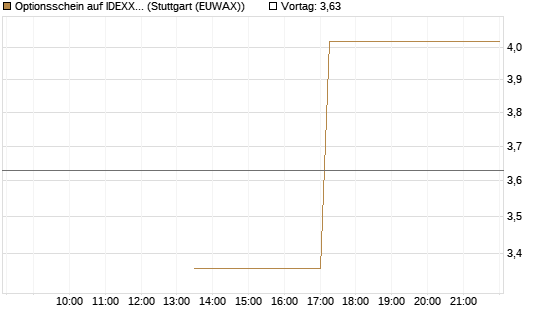 Optionsschein auf IDEXX Laboratories [Goldman Sachs Bank Europe SE] Chart