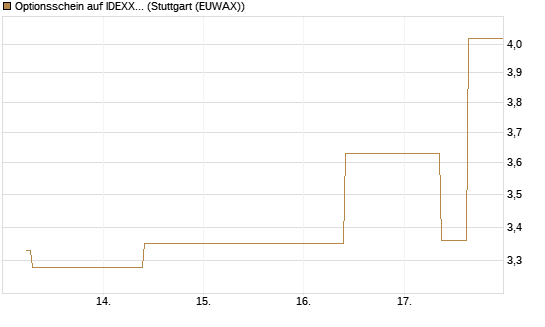 Optionsschein auf IDEXX Laboratories [Goldman Sachs Bank Europe SE] Chart