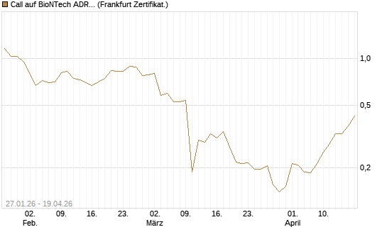 Call auf BioNTech ADR [Vontobel] Chart