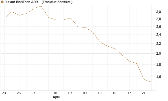 Put auf BioNTech ADR [Vontobel] Chart