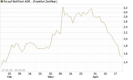 Put auf BioNTech ADR [Vontobel] Chart