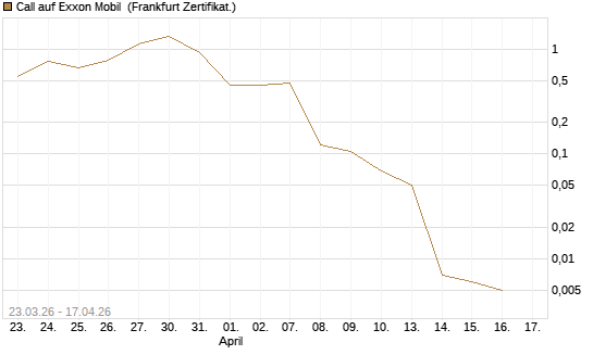 Call auf Exxon Mobil [Vontobel] Chart