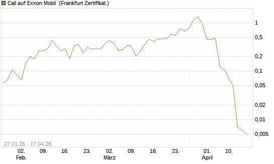 Call auf Exxon Mobil [Vontobel] Chart