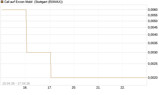 Call auf Exxon Mobil [Vontobel] Chart