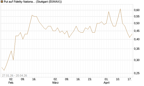 Put auf Fidelity National Information Services [J.P. Morgan Structured Products B.V.] Chart