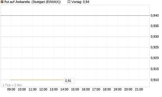 Put auf Ambarella [J.P. Morgan Structured Products B.V.] Chart
