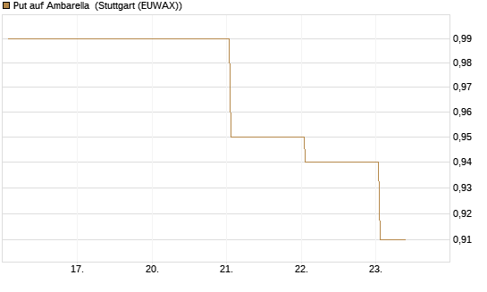 Put auf Ambarella [J.P. Morgan Structured Products B.V.] Chart