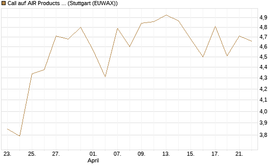 Call auf AIR Products & Chemicals [J.P. Morgan Structured Products B.V.] Chart