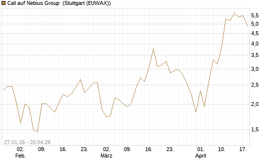 Call auf Nebius Group [J.P. Morgan Structured Products B.V.] Chart