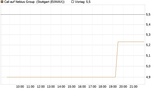 Call auf Nebius Group [J.P. Morgan Structured Products B.V.] Chart