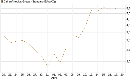 Call auf Nebius Group [J.P. Morgan Structured Products B.V.] Chart