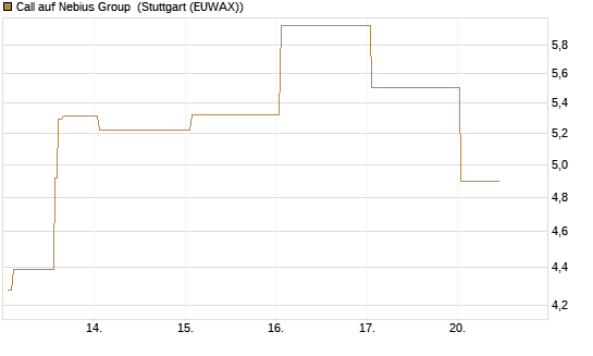 Call auf Nebius Group [J.P. Morgan Structured Products B.V.] Chart