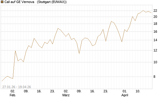 Call auf GE Vernova  [J.P. Morgan Structured Products B.V.] Chart