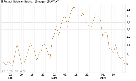 Put auf Goldman Sachs [J.P. Morgan Structured Products B.V.] Chart