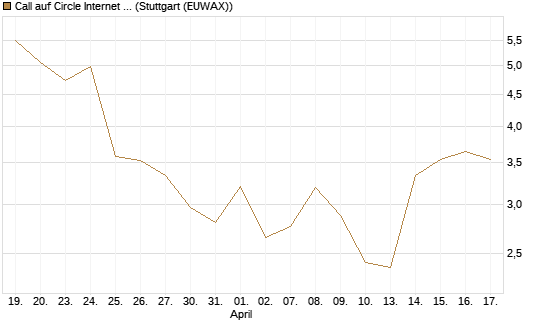 Call auf Circle Internet Group Inc. [Ordinary Shares - Class A] [J.P. Morgan Structured Products B.V.] Chart