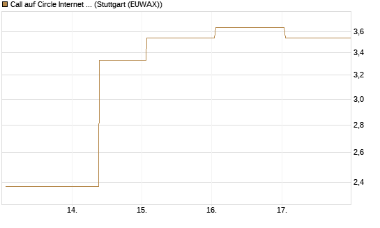 Call auf Circle Internet Group Inc. [Ordinary Shares - Class A] [J.P. Morgan Structured Products B.V.] Chart