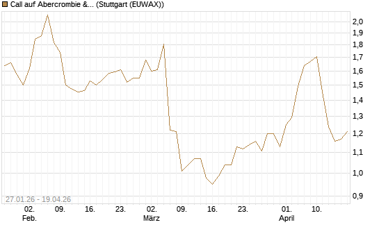 Call auf Abercrombie & Fitch [J.P. Morgan Structured Products B.V.] Chart