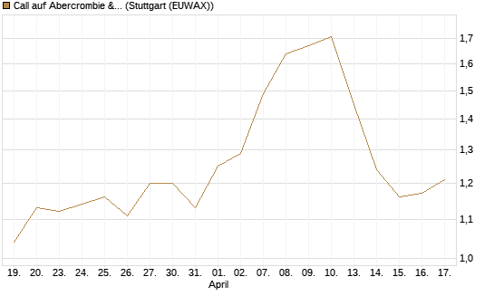 Call auf Abercrombie & Fitch [J.P. Morgan Structured Products B.V.] Chart