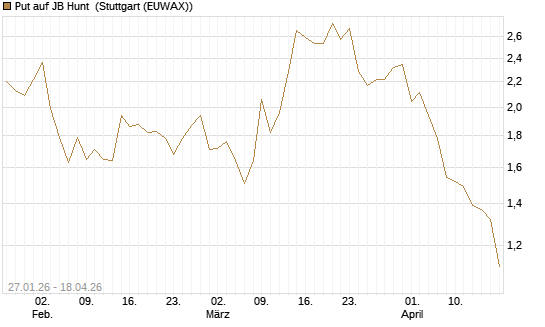 Put auf JB Hunt [J.P. Morgan Structured Products B.V.] Chart