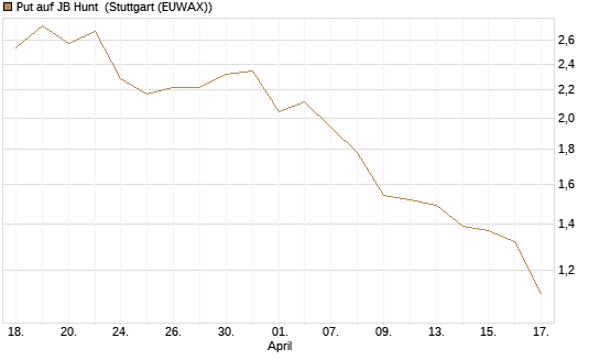 Put auf JB Hunt [J.P. Morgan Structured Products B.V.] Chart