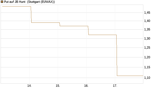 Put auf JB Hunt [J.P. Morgan Structured Products B.V.] Chart