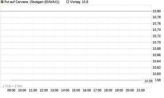 Put auf Carvana [J.P. Morgan Structured Products B.V.] Chart