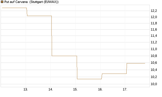 Put auf Carvana [J.P. Morgan Structured Products B.V.] Chart