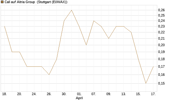 Call auf Altria Group [J.P. Morgan Structured Products B.V.] Chart